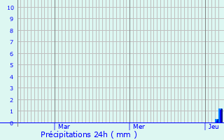 Graphique des précipitations prvues pour Cendrieux