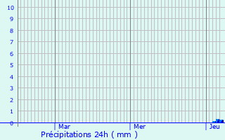 Graphique des précipitations prvues pour Pechbonnieu