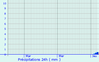 Graphique des précipitations prvues pour Grignols