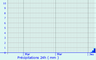 Graphique des précipitations prvues pour Bourrou