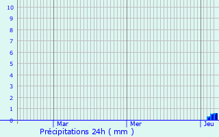 Graphique des précipitations prvues pour Maurmont