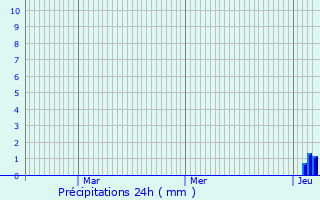 Graphique des précipitations prvues pour Saint-Jean-d