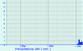 Graphique des précipitations prvues pour Trensacq