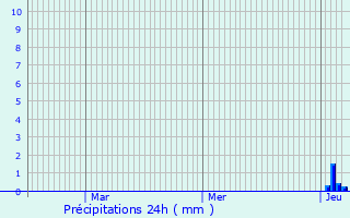 Graphique des précipitations prvues pour Le Sen