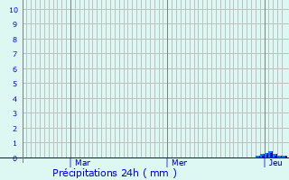 Graphique des précipitations prvues pour Soustons