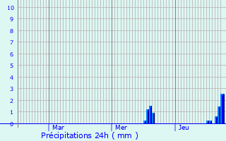 Graphique des précipitations prvues pour Rosbach vor der Hhe