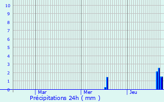 Graphique des précipitations prvues pour Sdlohn
