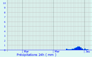 Graphique des précipitations prvues pour Marcillac-la-Croisille