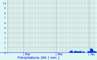 Graphique des précipitations prvues pour Le Coteau