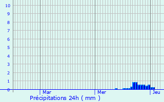 Graphique des précipitations prvues pour Prols-sur-Vzre