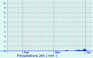 Graphique des précipitations prvues pour Tamnis