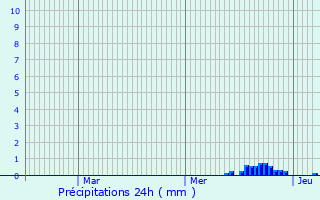 Graphique des précipitations prvues pour Margerides