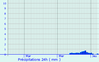 Graphique des précipitations prvues pour Champagnac-la-Prune