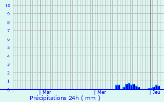 Graphique des précipitations prvues pour Prigny