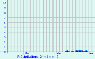 Graphique des précipitations prvues pour Louignac
