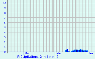 Graphique des précipitations prvues pour Juillac