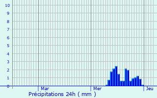 Graphique des précipitations prvues pour Efringen-Kirchen