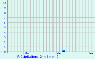 Graphique des précipitations prvues pour Rantigny