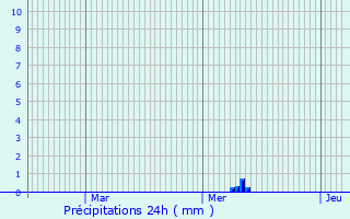 Graphique des précipitations prvues pour Bavay