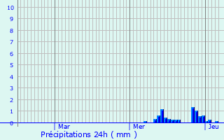 Graphique des précipitations prvues pour Corbigny