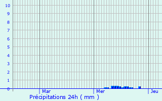 Graphique des précipitations prvues pour Aujac