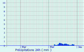 Graphique des précipitations prvues pour Ballans