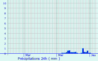 Graphique des précipitations prvues pour Mesves-sur-Loire