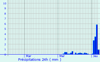 Graphique des précipitations prvues pour Rimbach-prs-Masevaux