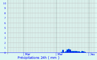 Graphique des précipitations prvues pour Saint-Savinien