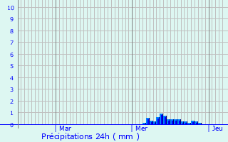 Graphique des précipitations prvues pour Saint-Sulpice-d