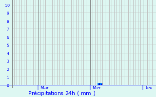 Graphique des précipitations prvues pour Crvecoeur-le-Grand