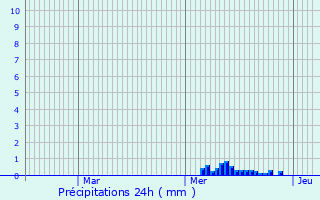 Graphique des précipitations prvues pour Hiers-Brouage