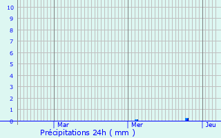 Graphique des précipitations prvues pour Sarrebourg