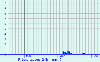 Graphique des précipitations prvues pour Benon