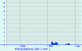 Graphique des précipitations prvues pour Saint-Sauveur-d