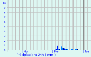 Graphique des précipitations prvues pour Saint-Georges-d