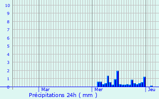 Graphique des précipitations prvues pour Haguenau