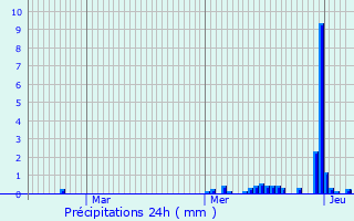 Graphique des précipitations prvues pour La Villeneuve-les-Convers