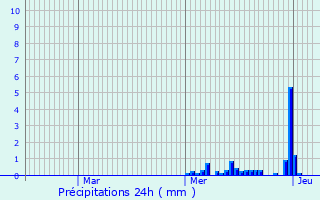 Graphique des précipitations prvues pour Vanvey