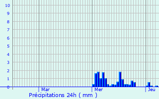 Graphique des précipitations prvues pour Neihaischen