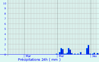 Graphique des précipitations prvues pour Auxerre