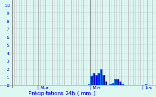 Graphique des précipitations prvues pour Habay