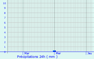 Graphique des précipitations prvues pour Wattrelos