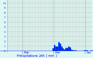 Graphique des précipitations prvues pour Saulnes