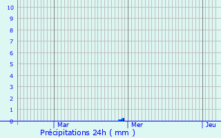 Graphique des précipitations prvues pour Lapeyrouse