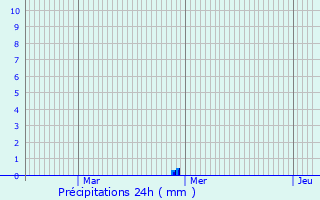 Graphique des précipitations prvues pour Nurieux-Volognat