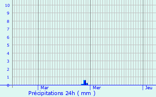 Graphique des précipitations prvues pour Couzon-au-Mont-d