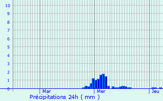 Graphique des précipitations prvues pour Saint-Jean-ls-Longuyon