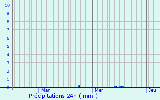 Graphique des précipitations prvues pour Nommern