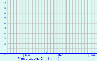 Graphique des précipitations prvues pour Colmar